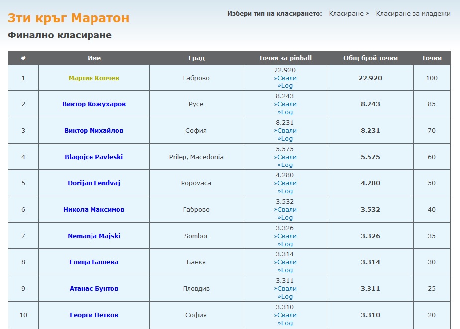 Ясно е финалното класиране след трети кръг (Маратон) на Международния конкурс по програмиране CodeIT