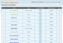 Ясно е финалното класиране след трети кръг (Маратон) на Международния конкурс по програмиране CodeIT