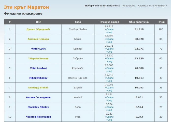 CodeIT III Round_Ranking Ясно е финалното класиране след трети кръг (Маратон) на Международния конкурс по програмиране CodeIT