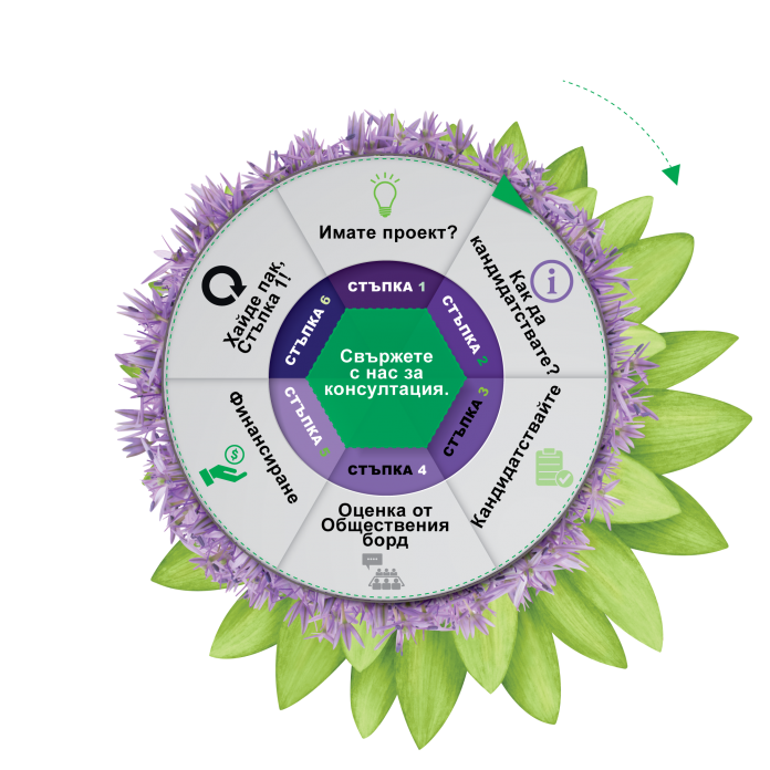 Community board steps Infographic Общественият борд на TELUS International търси проекти, които да финансира