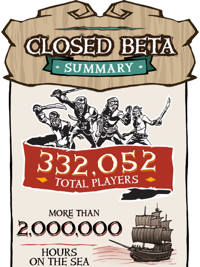 SoT Затворената бета на Sea of Thieves бе посетена от почти 350 000 потребители