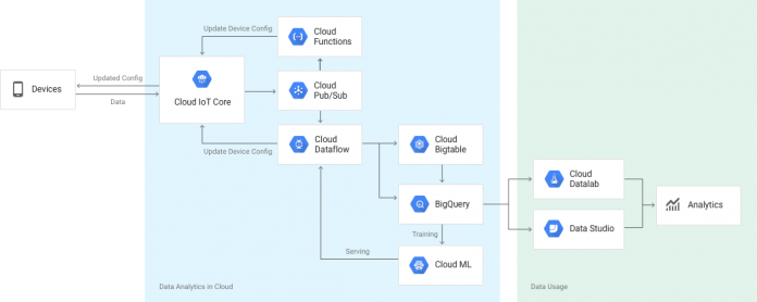 benefits-diagram Google направи общодостъпна платформата Cloud IoT Core