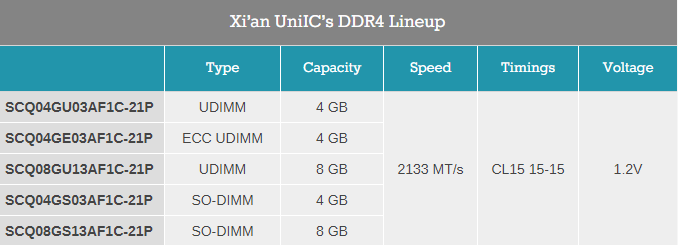 Китай започна производството на DDR4 чипове и модули памет