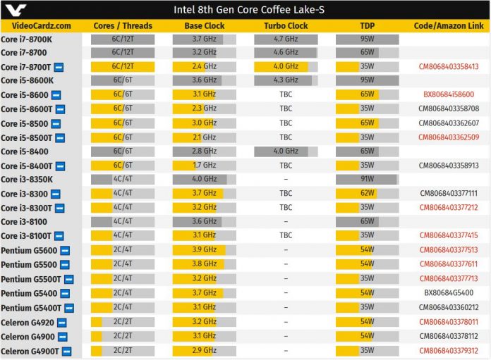 ASUS и Amazon представиха списък на бъдещите процесори от семейството Intel Coffee Lake-S