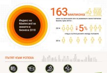 Индекс на Mastercard показва как държавите стимулират развитието на жените предприемачи по света