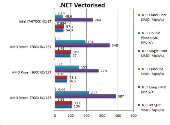 Появиха се тестове на процесорите AMD Ryzen 7 2700X и Ryzen 5 2600