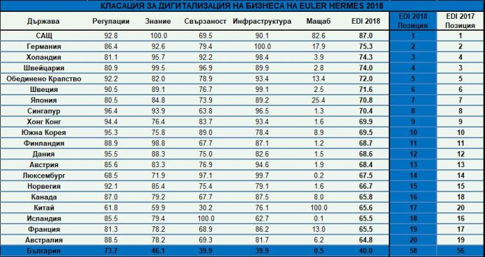 България пада с две места в класацията за дигитализация на бизнеса на Euler Hermes