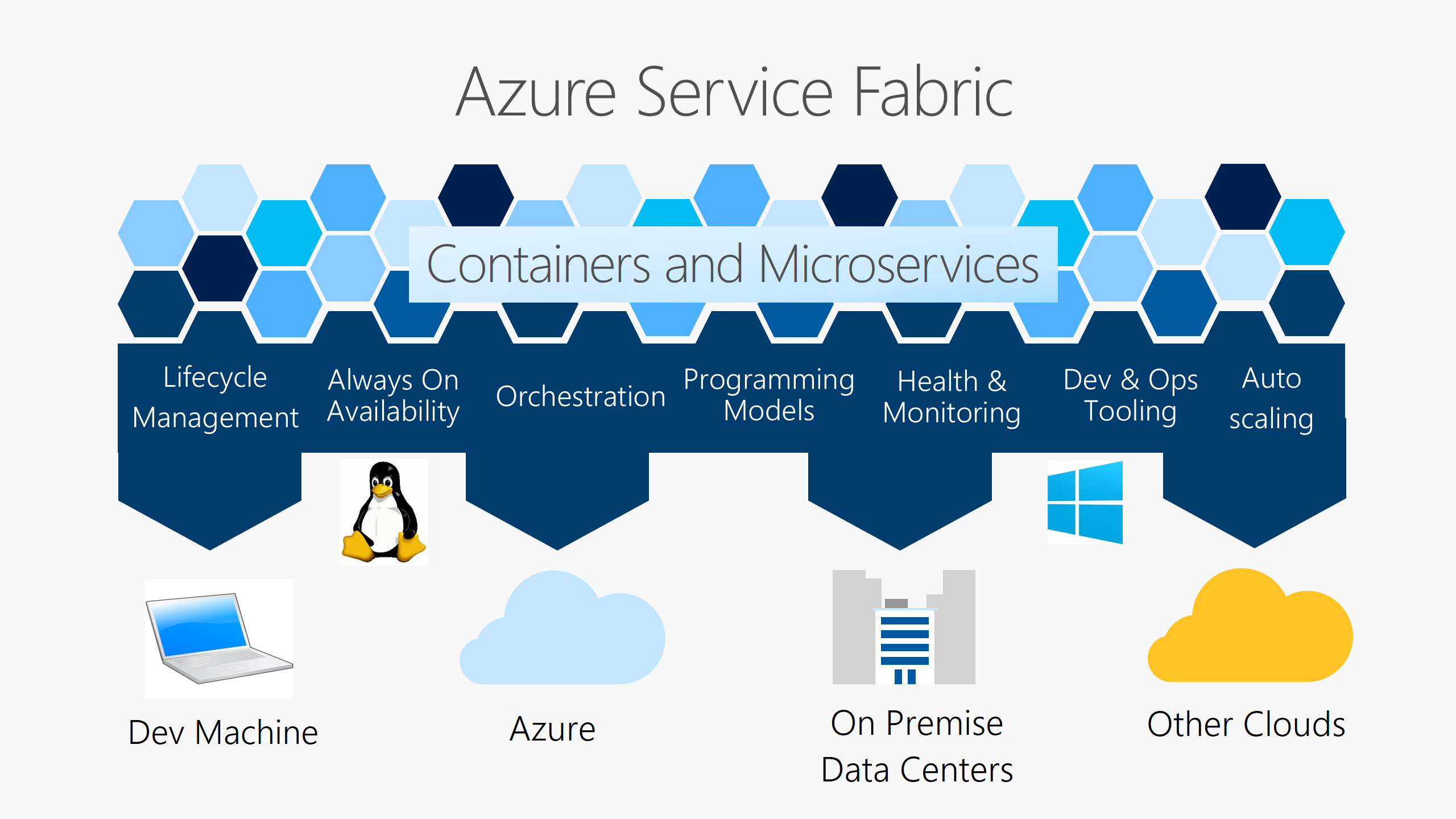 Microsoft открива за всички Service Fabric