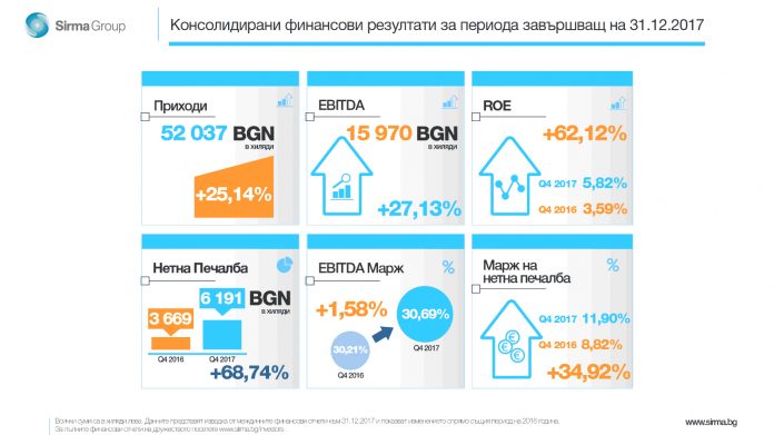 sirma finance Изпълнението на обновената стратегия на Сирма Груп дава първите си резултати