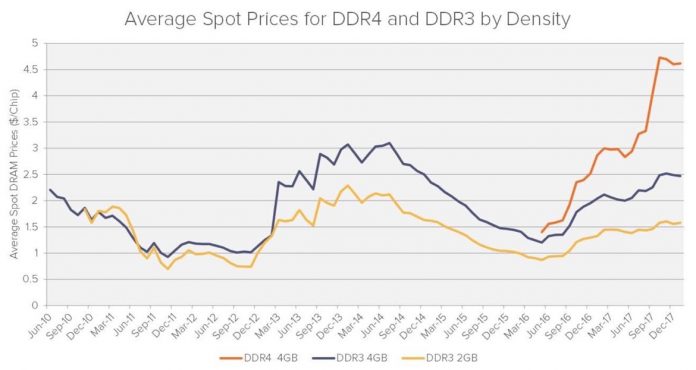 Срещу Samsung, Micron и Hynix е подаден колективен иск за завишените цените на DRAM