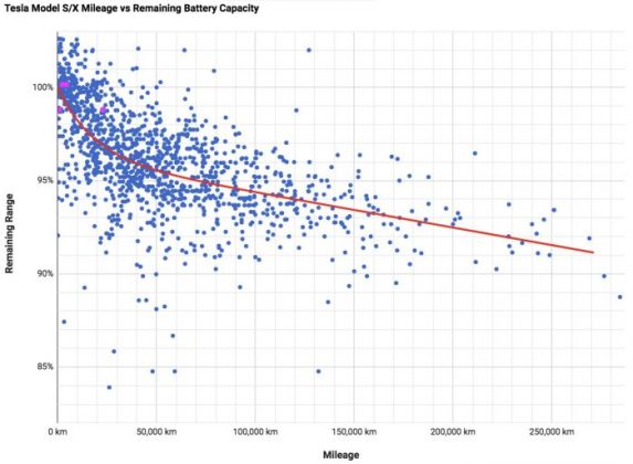 След 250 000 км пробег, батериите на Tesla губят по-малко от 10% от капацитета си