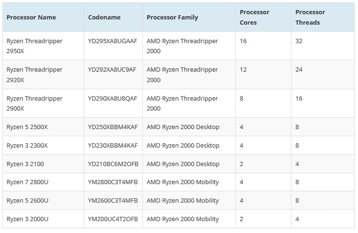 Разкрити са подготвяните процесори AMD Ryzen и Ryzen Threadripper