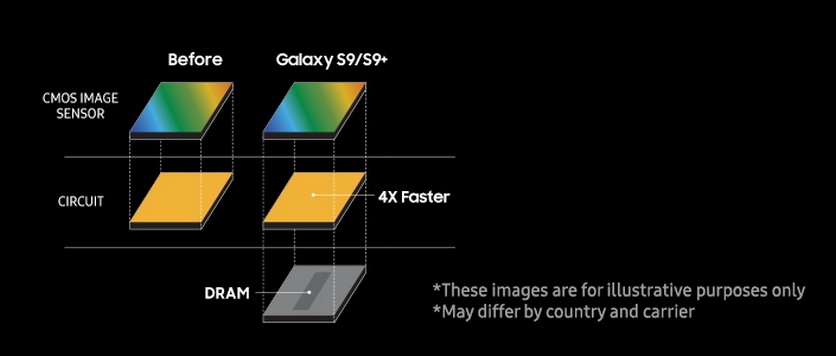 Samsung разказа за реализирането на режима за суперзабавено снимане в Galaxy S9