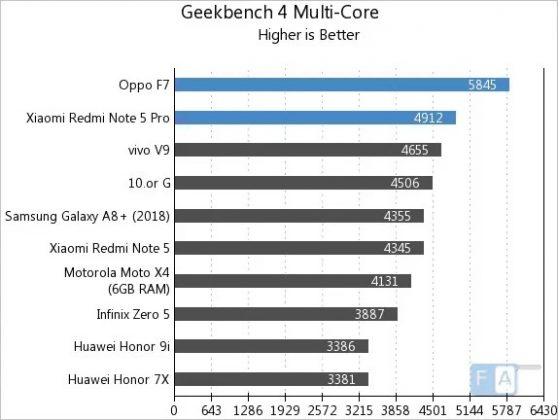 Смартфоните със Snapdragon 636 и Helio P60 показват сходни резултати в тестовете