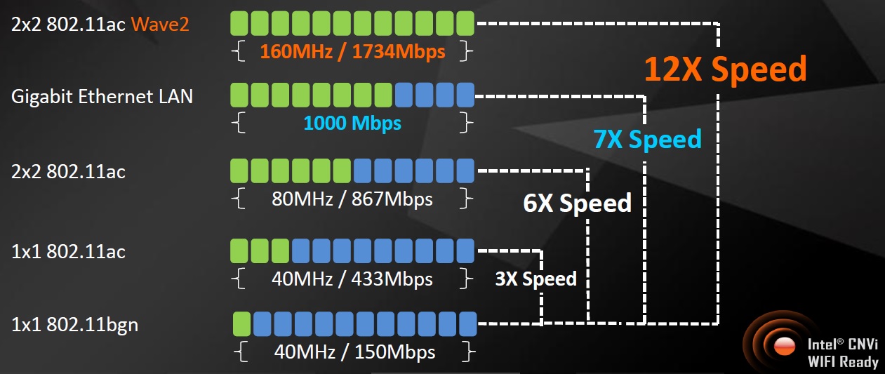 Intel ускорява Wi-Fi връзките с помощта на архитектурата Integrated Connectivity