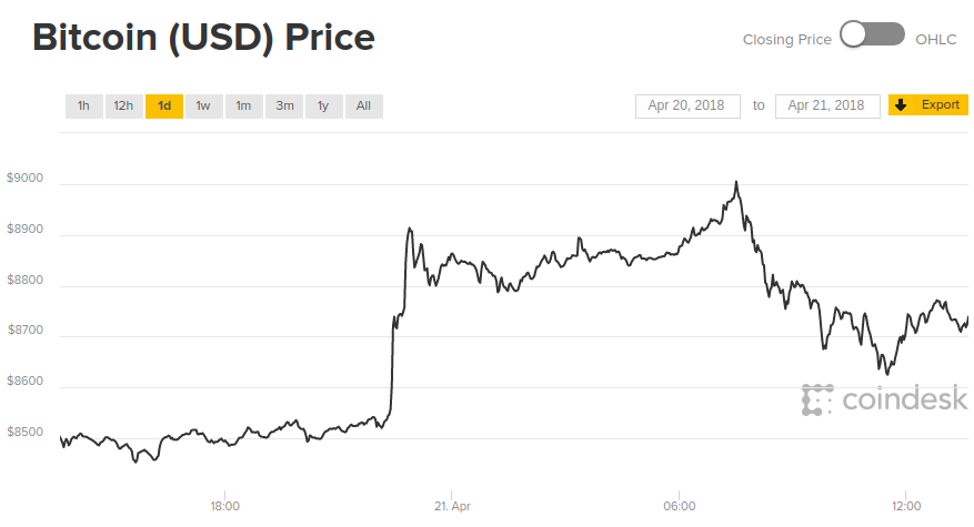 Цената на биткойна прехвърли 00