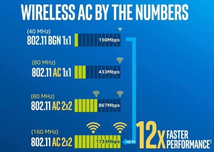 Intel_Wireless-AC_intro_770 Intel ускорява Wi-Fi връзките с помощта на архитектурата Integrated Connectivity