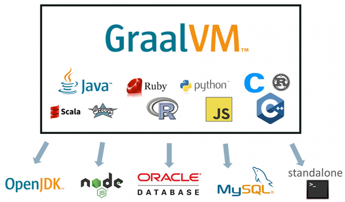 announcing_graalvm_version7 Oracle анонсира универсалната виртуална машина GraalVM