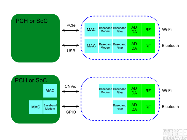 Intel ускорява Wi-Fi връзките с помощта на архитектурата Integrated Connectivity