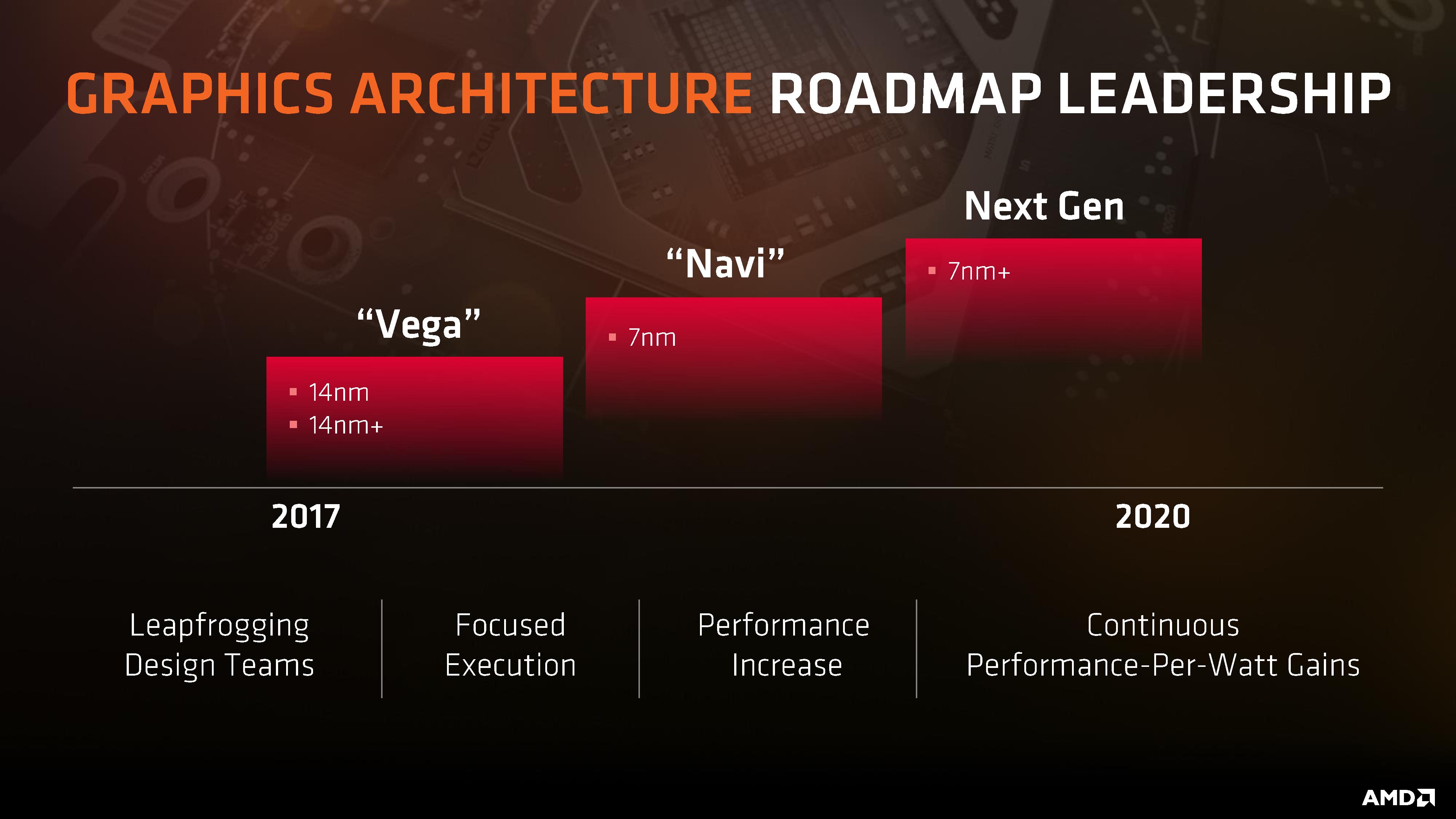 Неофициално: графичните процесори AMD Navi са предназначени за средния клас видеокарти