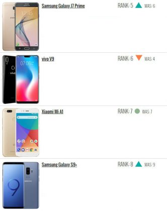 Топ-10 на най-популярните смартфони за изминалата седмица
