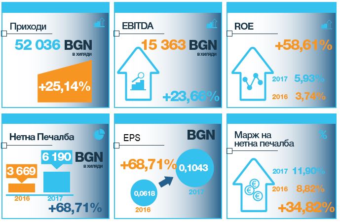 Cons Results 2017 Изпълнението на обновената стратегия на Сирма Груп дава първите си резултати