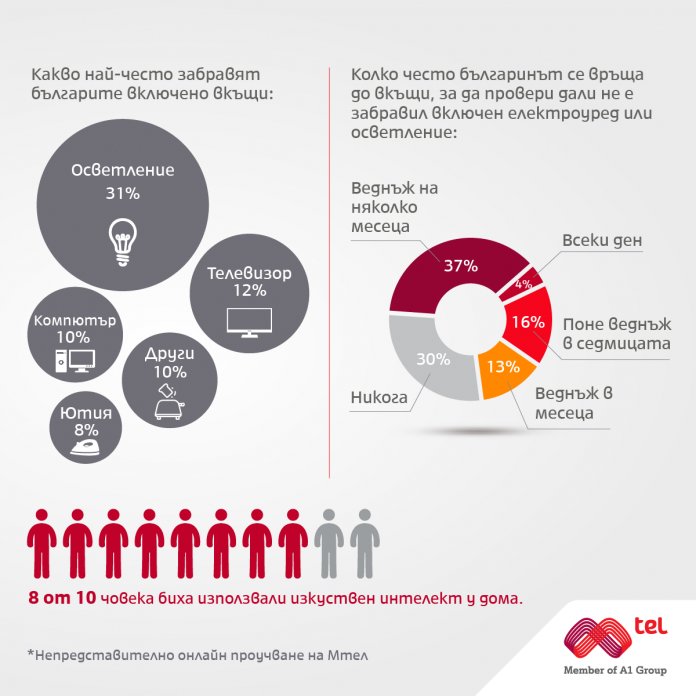 Smart_Home_Survey Българите се страхуват най-много от влизане с взлом и забравени включени електроуреди, когато са извън дома