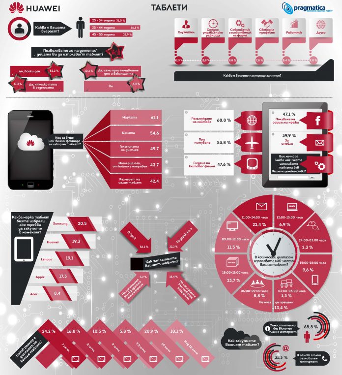 Tablet_infographic Българските интернет потребители променят нагласите си в посока таблети от по-висок клас