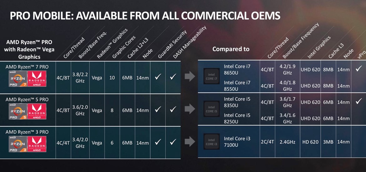 AMD представи хибридните процесори Ryzen Pro