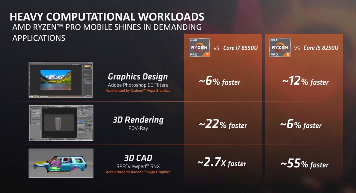 AMD представи хибридните процесори Ryzen Pro