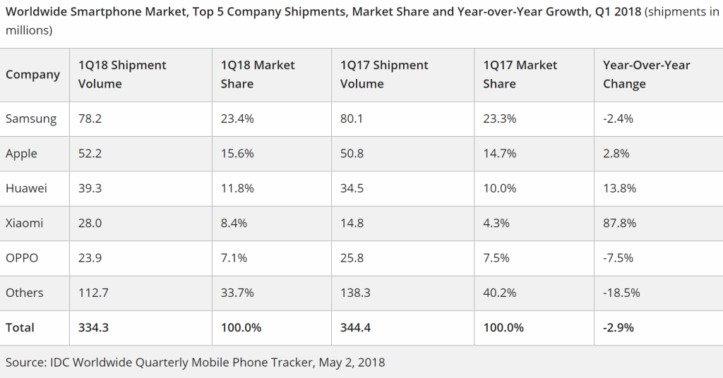 Продажбите на смартфони падат, Apple настига Samsung