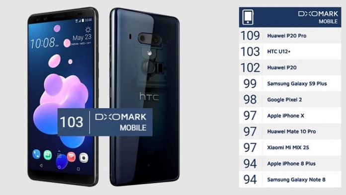 Камерата на HTC U12+ получи 103 точки в тестовете на DxOMark – второ място