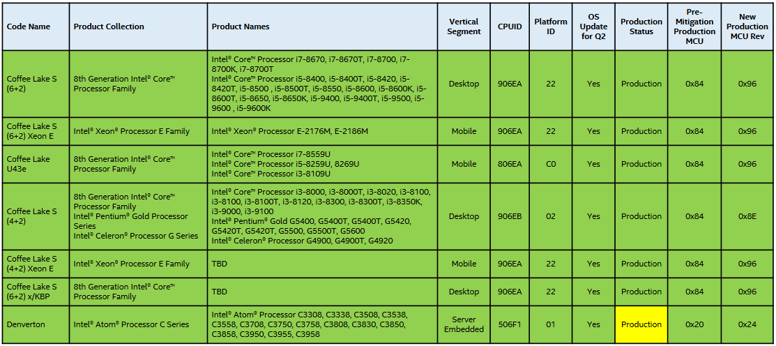 Intel представи подготвените за излизане процесори: от Core i3-9000 до Core i5-9600K