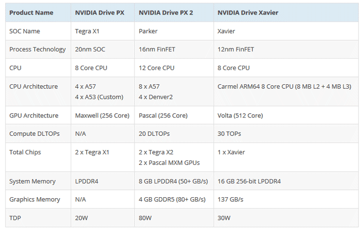 Платформата Nvidia Jetson Xavier поддържа PCI Express 4.0