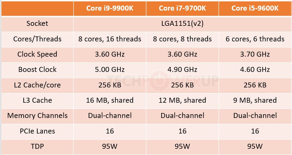 Процесорите на Intel от 9-то поколение ще имат до 8 ядра, серията Core i7 е без HyperThreading