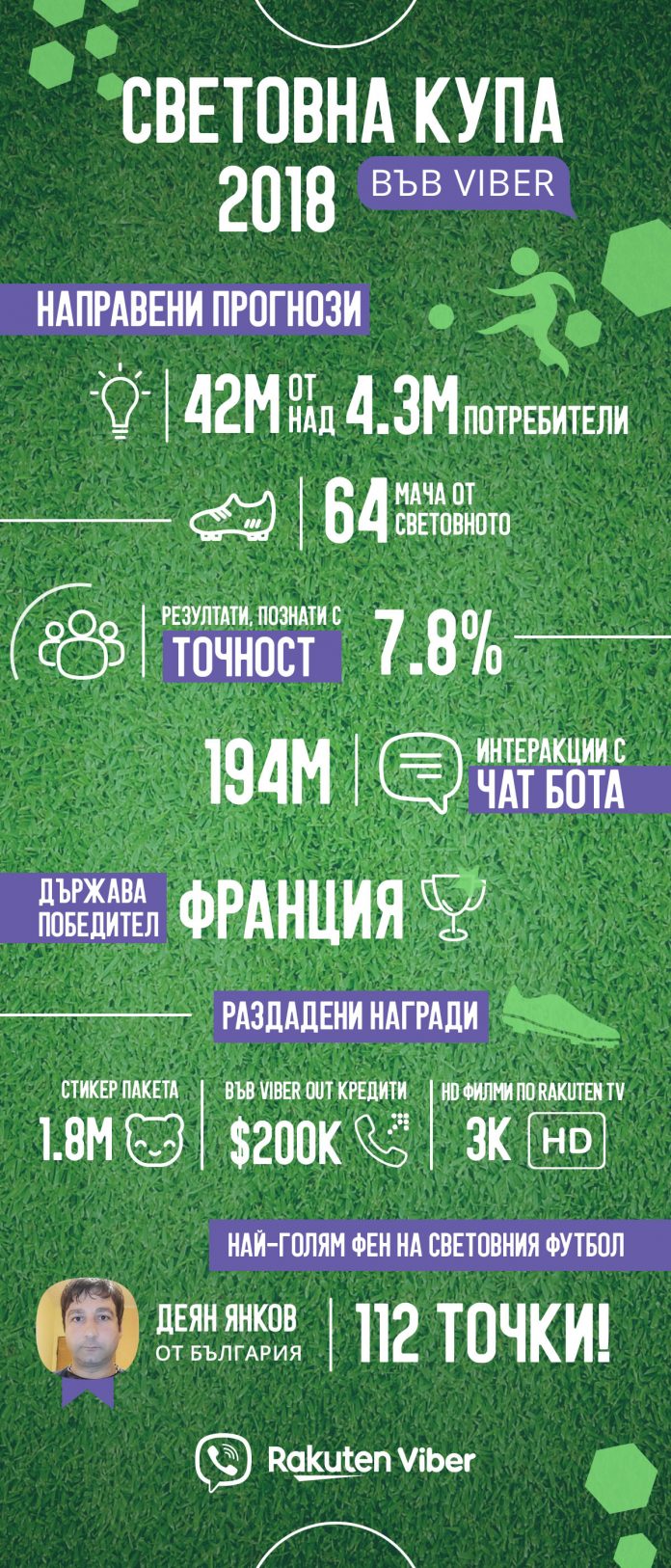 Worldcup Infographic_Viber_worldcup Феноменален успех постигна Viber с единствените по рода си ранглисти в груповите чатове