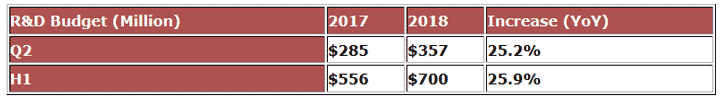 За изминалата една година AMD е увеличил с 25% бюджета за разработване