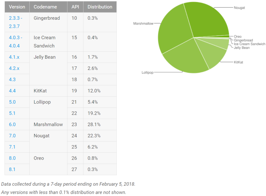 10 месеца по-късно, Android Oreo е на 10 процента от устройствата