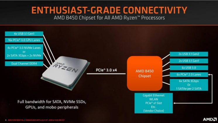 AMD анонсира чипсета B450 за десктоп платформата AM4