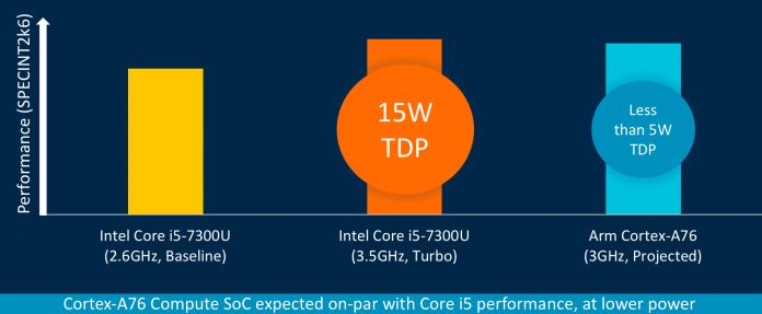 Arm announces Client CPU roadmap Новите процесори на ARM ще могат успешно да конкурират чиповете Core i5