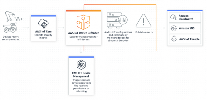 Screenshot_2018-08-03-AWS-IoT-Device-Defender-Overview-Amazon-Web-Services Amazon анонсира достъпността на AWS IoT Device Defender