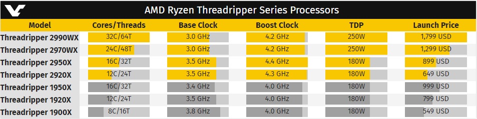 Характеристики и цените на второто поколение процесори AMD Ryzen Threadripper