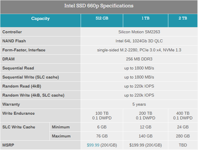 Intel представи серията NVMe дискове SSD 660p с 3D NAND QLC флаш памет