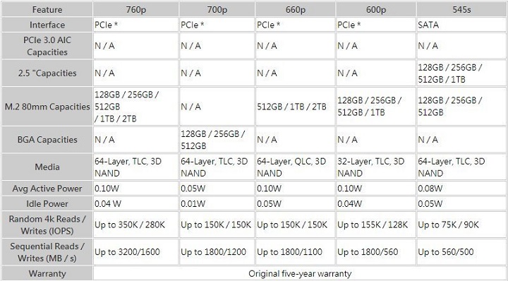 Излязоха европейските цени на NVMe дисковете Intel 660p с D NAND QLC памет