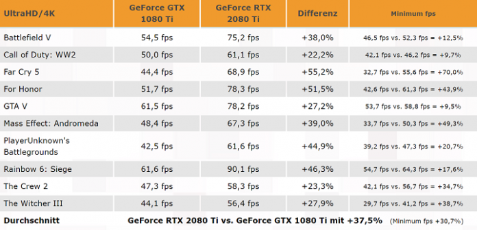 Първи резултати от игровите тестове на видеокартата GeForce RTX 2080 Ti