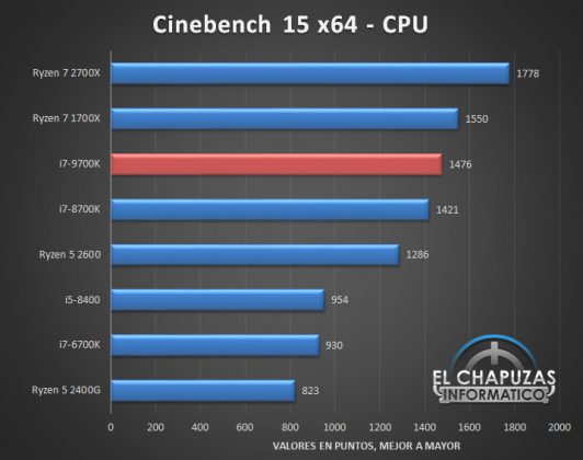 Първи цялостни тестове на 8-ядрения процесор Intel Core i7-9700K (Coffee Lake Refresh)