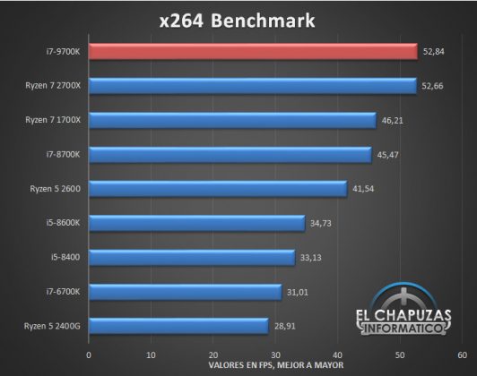 Първи цялостни тестове на 8-ядрения процесор Intel Core i7-9700K (Coffee Lake Refresh)