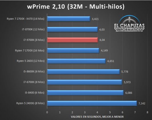 Първи цялостни тестове на 8-ядрения процесор Intel Core i7-9700K (Coffee Lake Refresh)