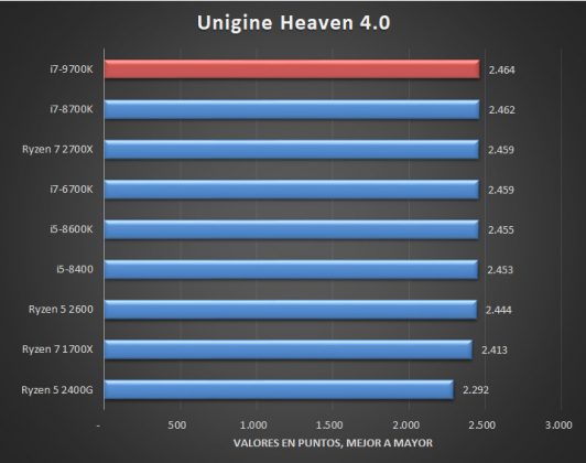 Първи цялостни тестове на 8-ядрения процесор Intel Core i7-9700K (Coffee Lake Refresh)