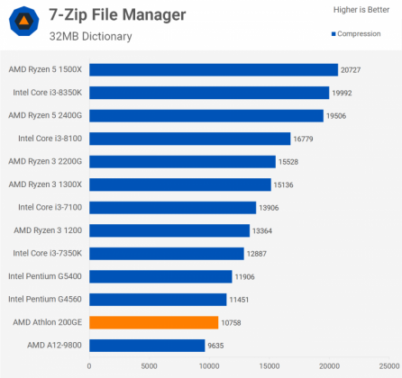 Първите резултати от тестовете на най-евтиния Zen процесор – APU Athlon 200GE